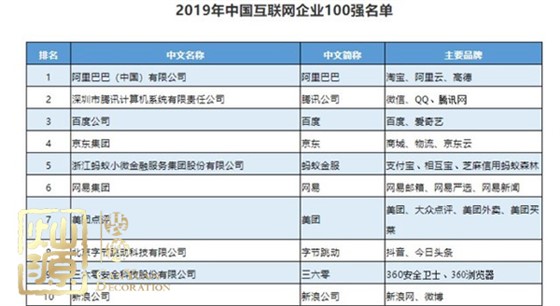 互联网企业100强榜单揭晓 多图探究中国互联网企业100强排名前三公司办公室真面目