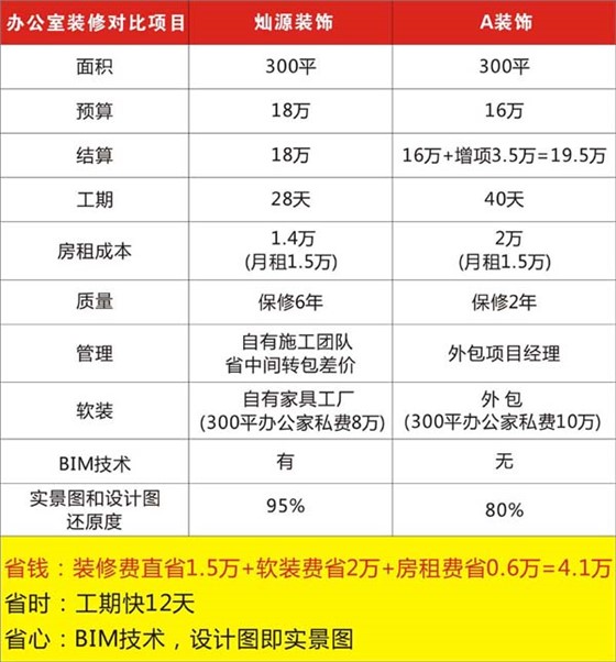 办公室装修性价对比