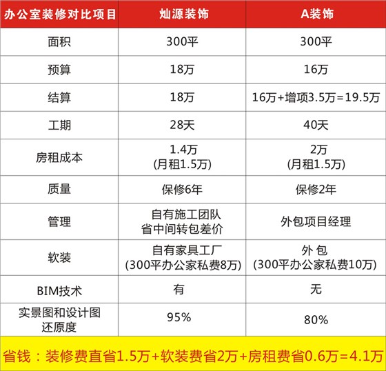 南宁办公室装修公司哪家好-灿源装饰精省成本