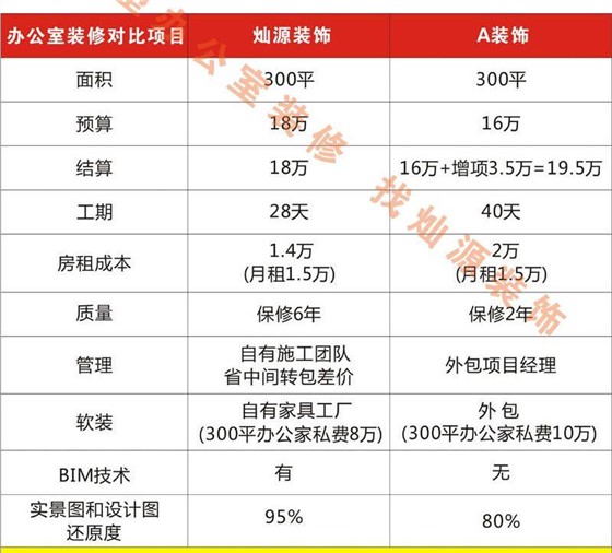 南宁装修公司—灿源装饰价格对比